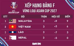 ảnh chụp màn hình bảng xếp hạng bóng đá nam asian cup 2026