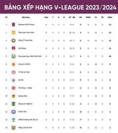 ảnh chụp màn hình bảng xếp hạng v-league bóng đá việt nam