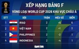 ảnh chụp màn hình thứ hạng của vòng loại giải vô địch bóng đá thế giới 2026 – khu vực nam mỹ