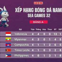 bảng a bóng đá nam sea games 33