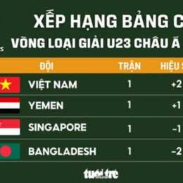 bảng bóng đá u23 châu á 2026