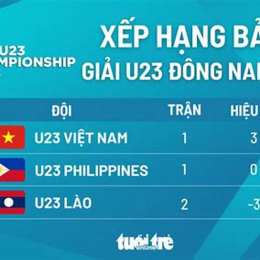 bảng điểm bóng đá đông nam á