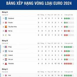 bảng xếp hạng bóng đá bồ đào nha hôm nay
