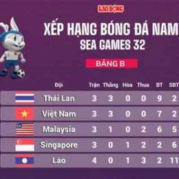 bảng xếp hạng bong da nam seagame 33