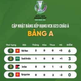 bảng xếp hạng bóng đá nam u23 châu á