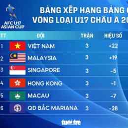 bảng xếp hạng bóng đá u17