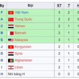 bảng xếp hạng bóng đá u20 châu á