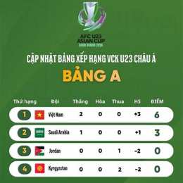 bảng xếp hạng bóng đá u23 bồ đào nha