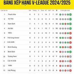 bảng xếp hạng bóng đá v-league hôm nay