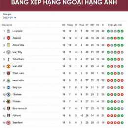 bảng xếp hạng giải bóng đá anh