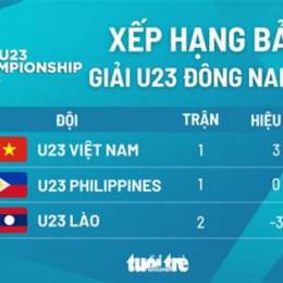 bảng xếp hạng giải bóng đá đông nam á
