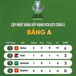 bảng xếp hạng giải bóng đá u23 châu á