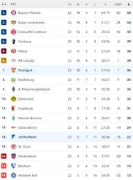 giao diện app bảng xếp hạng bóng đá bundesliga đức