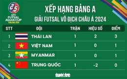 hướng dẫn sử dụng bảng xếp hạng bóng đá futsal châu á