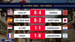 hướng dẫn sử dụng kết quả bóng đá olympic hôm nay