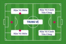 hướng dẫn sử dụng vị trí hậu vệ trong bóng đá