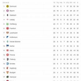 kết quả bóng đá bundesliga hôm nay