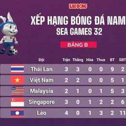 kết quả bóng đá nam seagame 32