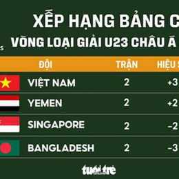 kết quả bóng đá nam u23 châu á