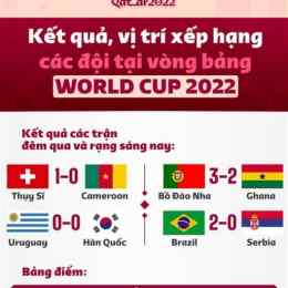 kết quả bóng đá world cup đêm qua rạng sáng nay