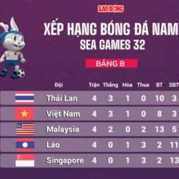 kết quả sea games bóng đá nam