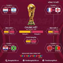 kết quả trận bóng đá world cup