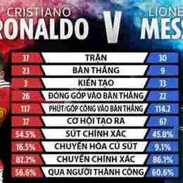 ronaldo và messi ai đá bóng giỏi hơn