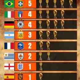 thống kê bóng đá world cup