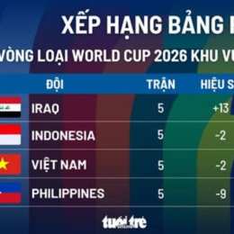 thứ hạng của vòng loại cup bóng đá châu á 2027