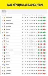 tính năng nổi bật bảng xếp bóng đá la liga