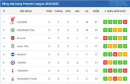 tính năng nổi bật bảng xếp hạng bóng đá premier league