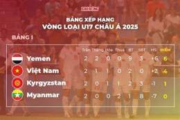 tính năng nổi bật bảng xếp hạng bóng đá u17