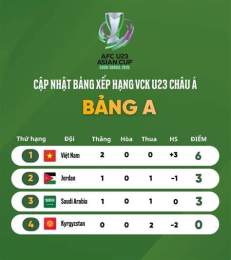 tính năng nổi bật bảng xếp hạng bóng đá u23 asiad