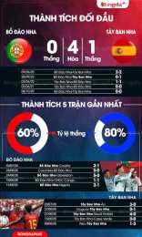 tính năng nổi bật bóng đá bồ đào nha và tây ban nha