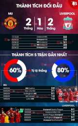 tính năng nổi bật bóng đá mu vs liverpool