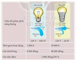 tính năng nổi bật bóng đèn có làm đen da không