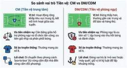 tính năng nổi bật vị trí cdm trong bóng đá