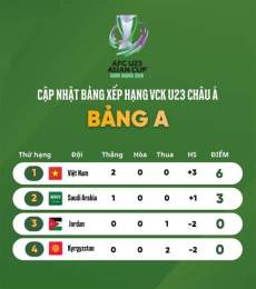 tính năng nổi bật xếp hạng bóng đá u23