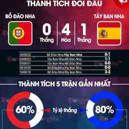 xem kết quả bóng đá bồ đào nha