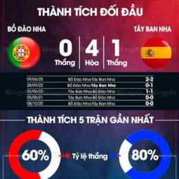 xôi lạc bóng đá tây ban nha và bồ đào nha